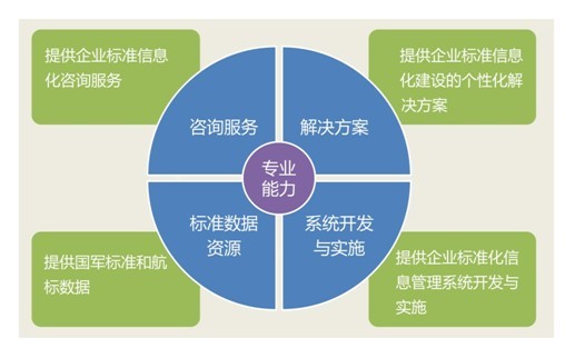 金航企業標準信息化解決方案與信息咨詢服務實踐